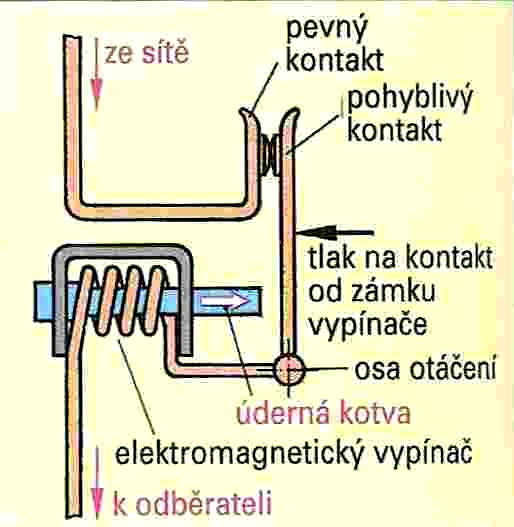 a) Elektromagnetická spoušť rychlá, reaguje na zkraty v obvodu základ tvoří cívka elektromagnetu, která je sériově zařazena do elektrickém obvodu dojde-li v elektrickém obvodu ke zkratu, vytvoří se