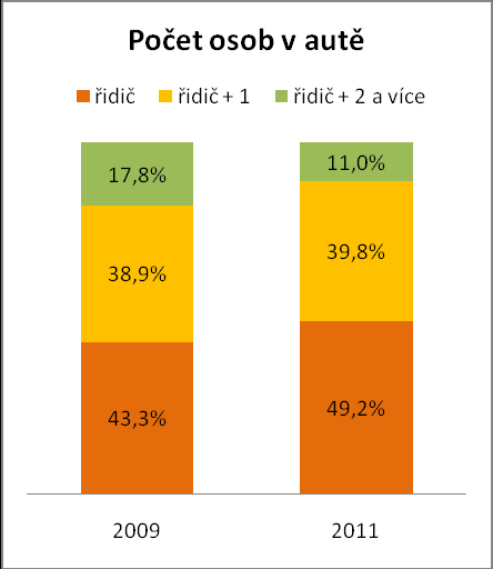 Pozitivním jevem z hlediska udržitelného rozvoje je nárůst udržitelných forem dopravy (pěšky, na kole) oproti neudržitelným. Je zde patrný pokles cest automobilem (Grafy 14 a 15).