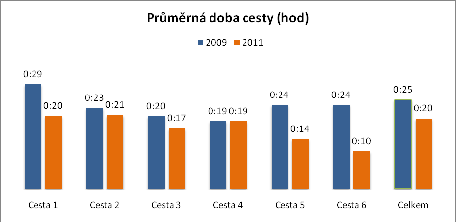 Graf 20 5.5. Doba cesty Posledním hodnoceným ukazatelem byla doba cestování, tedy časový úsek trvání jedné cesty.