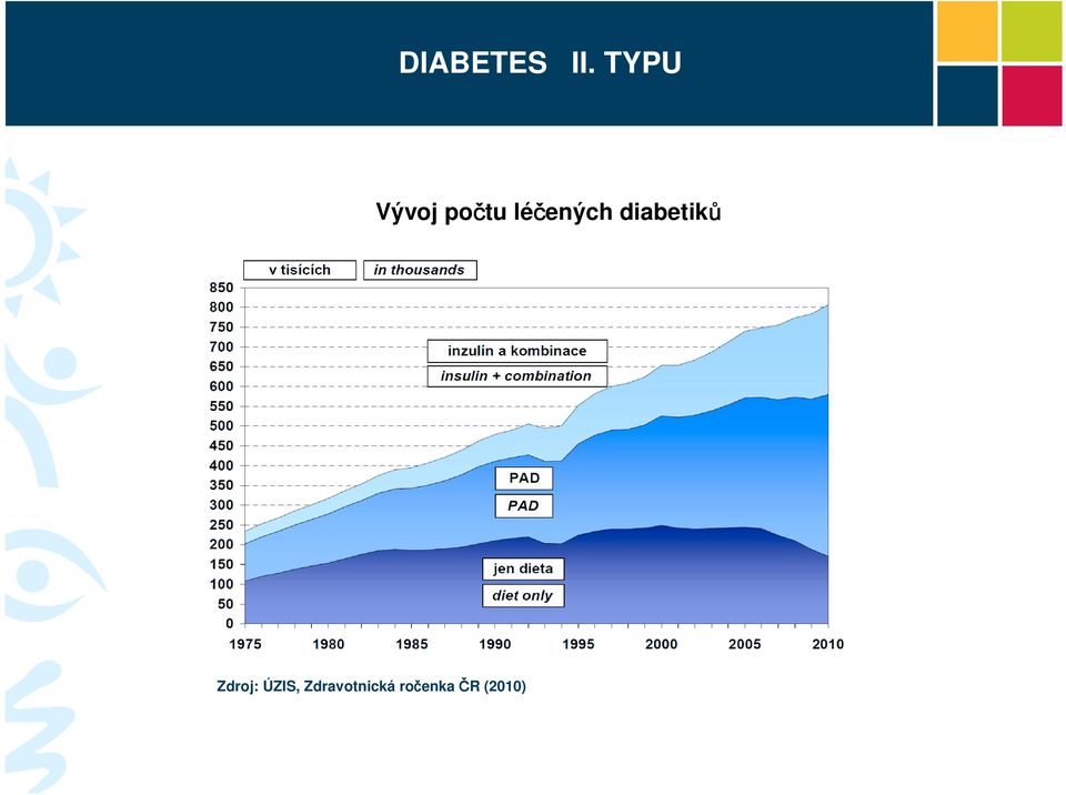 léčených diabetiků