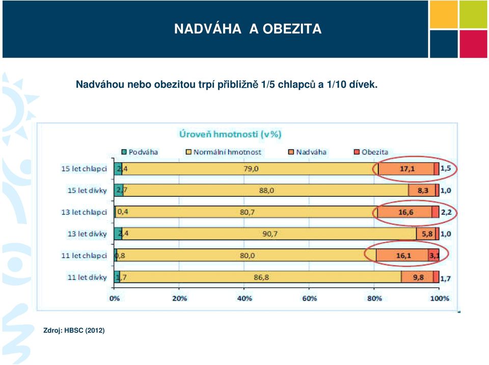 trpí přibližně 1/5