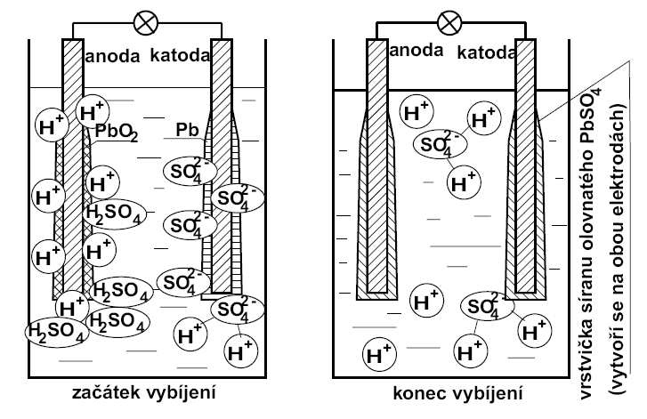 Podstatu dějů na elektrodách vystihují následující rovnice: ANODA OXIDACE (zde oxidace Pb 2+ na vyšší formu Pb 4+ ) PbSO 4 + SO 4 2 + 2H 2 O 2H 2 SO 4 + PbO 2 + 2e KATODA REDUKCE (zde je to redukce