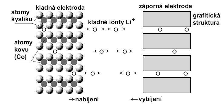 Sekundární článek na bázi lithia (Li-ion) komerčně dostupné od roku 1993 zpravidla nejsou typizované, ale jsou unikátní součástí jiného zařízení napětí naprázdno 3,6 3, 8 V napětí klesá s vybíjením