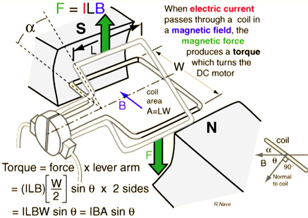 FNKCE OTOR F I ( l B) F B. i. l. sinθ 2.F.r 2.B.ic.l.r v π 1 2 2 π 0 π 0 π 2 i l r B dθ i B.