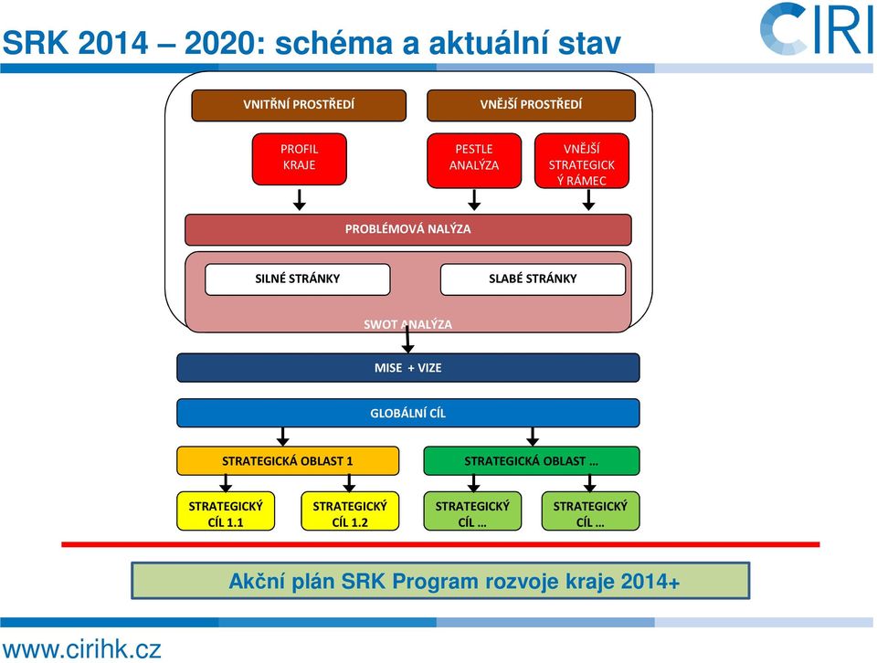 ANALÝZA MISE + VIZE GLOBÁLNÍ CÍL STRATEGICKÁ OBLAST 1 STRATEGICKÁ OBLAST STRATEGICKÝ CÍL 1.