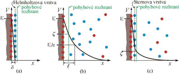 Obr. 3: Modely elektrické dvojvrstvy (a) Helmholtzův model (b) Gouyův - Chapmanův model (c) Sternův model 2.6 
