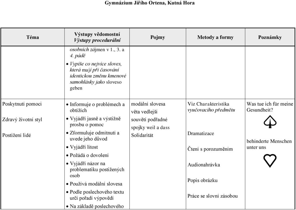 Informuje o problémech a obtížích Vyjádří jasně a výstižně prosbu o pomoc Zformuluje odmítnutí a uvede jeho důvod Vyjádří lítost Požádá o dovolení modální slovesa věta