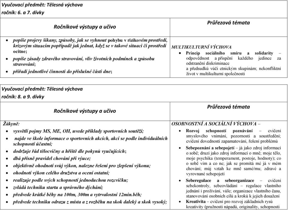stravování, vliv životních podmínek a způsobu stravování; přiřadí jednotlivé činnosti do příslušné části dne; MULTIKULTURNÍ VÝCHOVA Princip sociálního smíru a solidarity odpovědnost a přispění