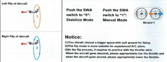 Left flip of aircraft- otočka směrem doleva Right flip of aircraft- otočka směrem doprava Push the SWA switch to 0 stabilize mode- zmáčkněte tlačítko SWA do polohy 0 pro stabilní automatický režim