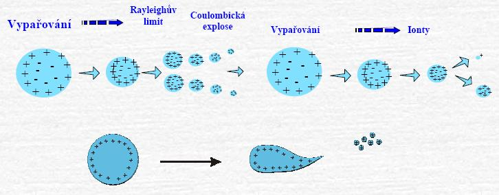 Ionizace v kapalné fázi (a) (za atmosférického tlaku: