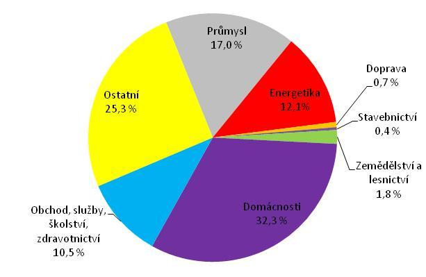 6.3 Spotřeba elektrické energie Spotřeba elektrické energie ve Zlínském kraji v roce 2014 činila 2 656,6 GWh. Největšími odběrateli elektrické energie v kraji byly v roce 2014 domácnosti (Graf 6.3.1), jejichž podíl na celkové spotřebě v kraji činil 32,3 %.