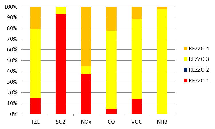 2 Ovzduší 2.1 Emisní situace Emise znečišťujících látek ve Zlínském kraji v období 2000 2014 celkově poklesly, a to i přes nárůst emisí SO 2 na začátku období (Graf 2.1.1).