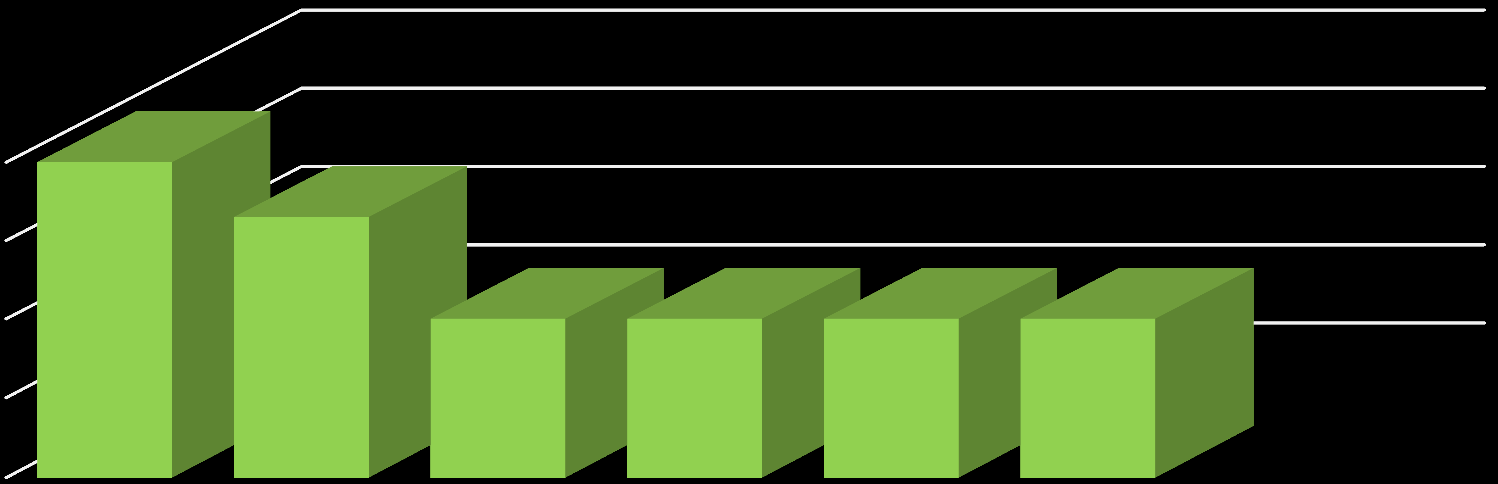 Graf 4: Nejžádanější oblasti DVPP ze strany běžných škol Nejžádanější oblasti DVPP 40% % POČET REPONDENTŮ V % 40% 0% 20% 0% 0% Poruchy chování, ADHD VPU včetně dyskalkulie 20% 20% 20% 20% Oblasti