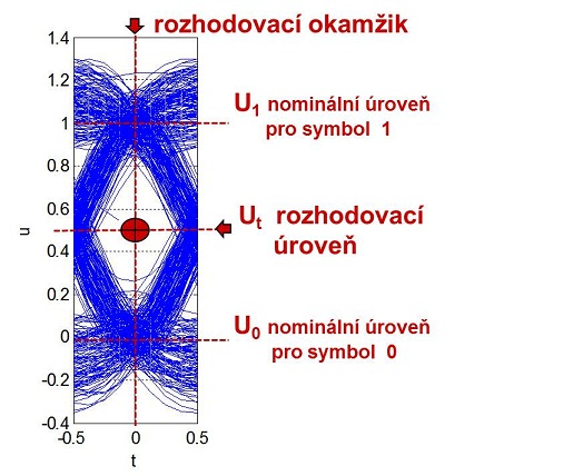 2.2 Diagram oka Pro obnovu digitálního signálu je klíčové rozhodovací místo s definovanými rozhodovacími okamžiky a úrovněmi, ve kterém je signál po korekci mezisymbolové interference zobrazitelný v