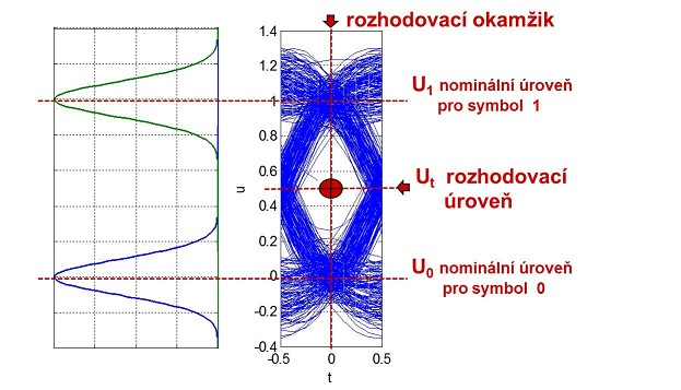 2.3 Rozložení amplitudy symbolů Rozložení výskytu přijímaných symbolů v časové posloupnosti můžeme popsat pomocí hustoty pravděpodobnosti PDF (Probability Density Function).