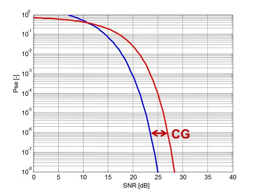 3.3 Kódový zisk Korekční kódy jsou schopny opravit určitý objem chyb. Schopnost korekce můžeme vyjádřit pomocí kódového zisku CG (Code Gain).