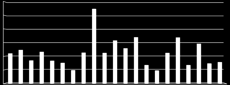 Miera nezamestnanosti žien v krajinách Európskej únie ku koncu augusta 2013 (v %) 30,0 25,0 27,4 20,0