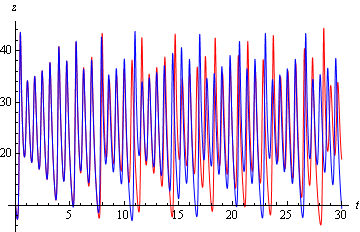 Ukázka efektu motýlích křídel Následující grafy ukazují časovou závislost funkcí x(t) a z(t) v Lorenzově atraktoru pro doporučené parametry, přičemž modré křivky se váží k počátečním