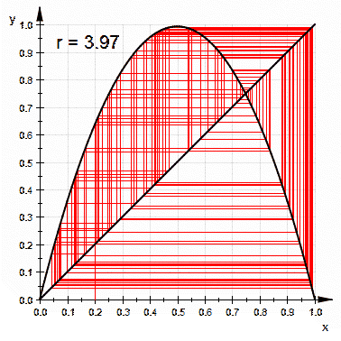 Příklady pavučinových diagramů pro různé hodnoty parametru r Pro r=3.