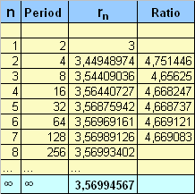 Feigenbaumova konstanta delta Vyjádříme-li di bifurkační hodnoty numericky, získáme tabulku vpravo, kde n je pořadové číslo bifurkace, perioda je počet cyklujících hodnot za touto bifurkací a r n je