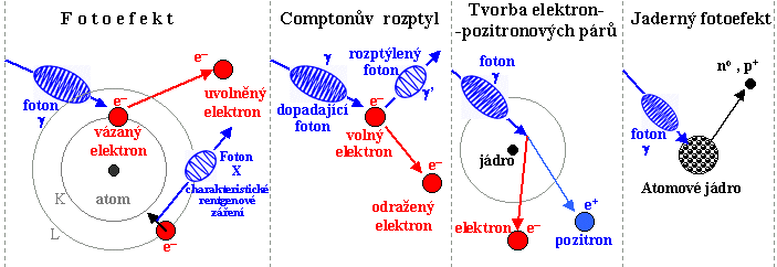 fotony: Interakce záření s hmotou