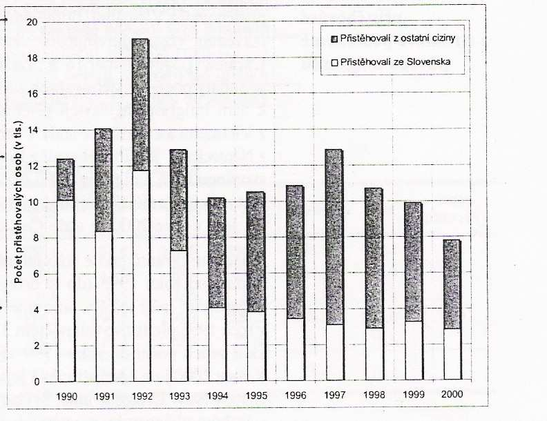 Vývoj vnější migrace v ČR Hlavní tendence vývoje vnější migrace v ČR v průběhu 90. let 20. století V migraci přes hranice ČR lze v 90. letech odlišit tři etapy (údaje viz v tab. 7): 1.