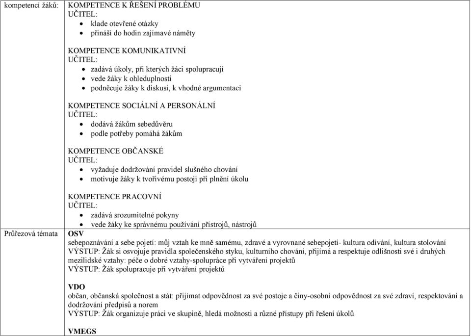motivuje žáky k tvořivému postoji při plnění úkolu Průřezová témata KOMPETENCE PRACOVNÍ zadává srozumitelné pokyny vede žáky ke správnému používání přístrojů, nástrojů sebepoznávání a sebe pojetí: