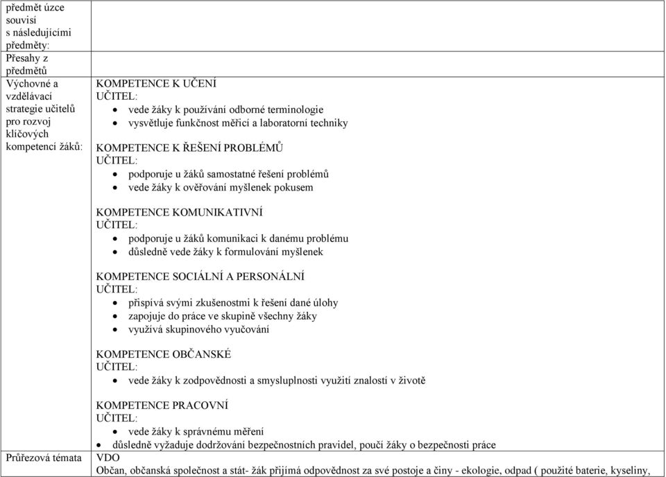 KOMUNIKATIVNÍ podporuje u žáků komunikaci k danému problému důsledně vede žáky k formulování myšlenek KOMPETENCE SOCIÁLNÍ A PERSONÁLNÍ přispívá svými zkušenostmi k řešení dané úlohy zapojuje do práce