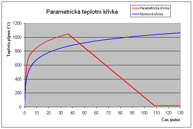 5 Analýza konstrukce a navrhování podle zkoušek 5.1 