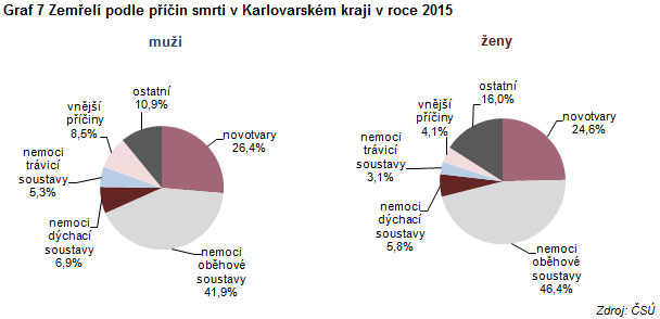 Úmrtnost již několik let mírně narůstá. V minulém roce zemřelo v Karlovarském kraji 3 268 obyvatel, což představuje meziroční nárůst o 117, tj. o 3,7 %.