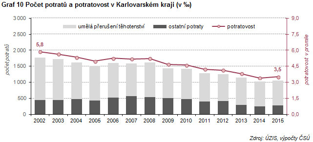 Rozvodovost se pohybuje na úrovni republikového průměru. Míra potratovosti je druhá nejvyšší v ČR. se ženilo také ve věku 25 29 let (21,0 %). První manželství uzavíralo 961, tj.