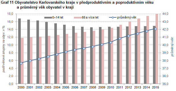 Podíl 65letých a starších osob v populaci kraje v posledních letech narůstá.