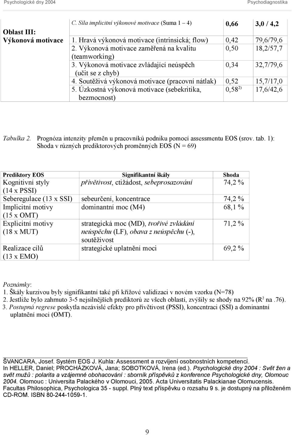 Soutěživá výkonová motivace (pracovní nátlak) 0,52 15,7/17,0 5. Úzkostná výkonová motivace (sebekritika, bezmocnost) 0,58 2) 17,6/42,6 Tabulka 2.