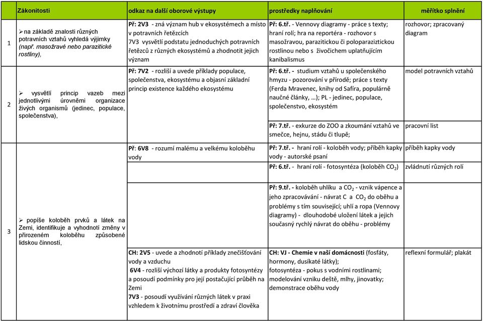 v potravních řetězcích 7V3 vysvětlí podstatu jednoduchých potravních řetězců z různých ekosystémů a zhodnotit jejich význam Př: 7V2 - rozliší a uvede příklady populace, společenstva, ekosystému a