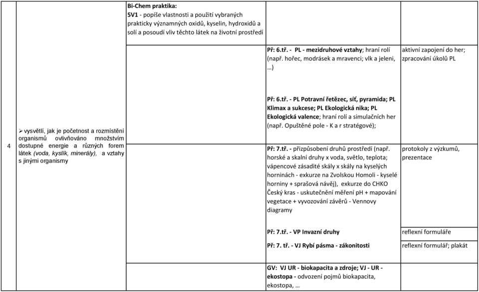 hořec, modrásek a mravenci; vlk a jeleni, ) aktivní zapojení do her; zpracování úkolů PL 4 vysvětlí, jak je početnost a rozmístění organismů ovlivňováno množstvím dostupné energie a různých forem