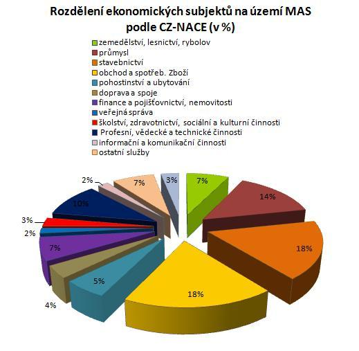 podílem na republikové hodnotě základních ukazatelů se Kutná Hora řadí mezi třetinu nejméně průmyslově významných okresů ČR.