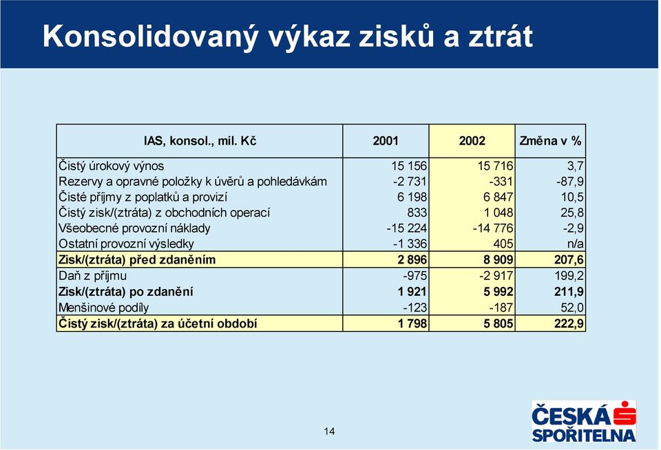 poplatků a provizí 6 198 6 847 10,5 Čistý zisk/(ztráta) z obchodních operací 833 1 048 25,8 Všeobecné provozní náklady -15 224-14 776-2,9