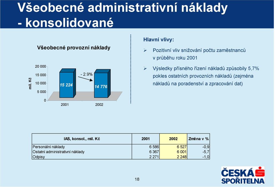 9% 15 224 14 776 Výsledky přísného řízení nákladů způsobily 5,7% pokles ostatních provozních nákladů (zejména nákladů na