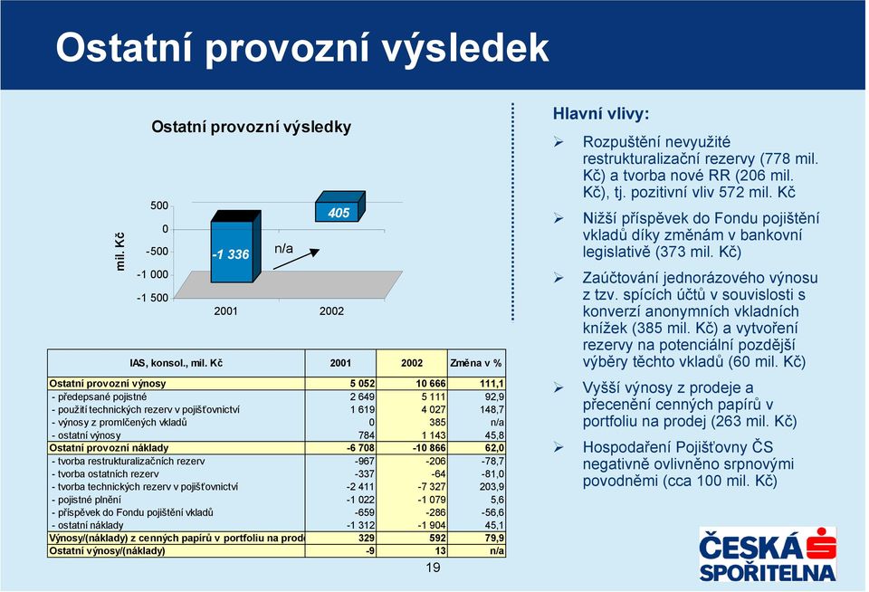 0 385 n/a - ostatní výnosy 784 1 143 45,8 Ostatní provozní náklady -6 708-10 866 62,0 - tvorba restrukturalizačních rezerv -967-206 -78,7 - tvorba ostatních rezerv -337-64 -81,0 - tvorba technických