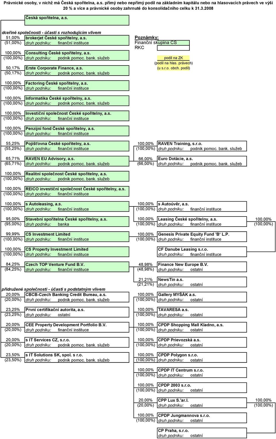 s. (100,00%) druh podniku: podnik pomoc. bank. služeb podíl na ZK (podíl na hlas. právech) 50,17% Erste Corporate Finance, a.s. (u s.r.o. obch. podíl) (50,17%) druh podniku: podnik pomoc. bank. služeb 100,00% Factoring České spořitelny, a.