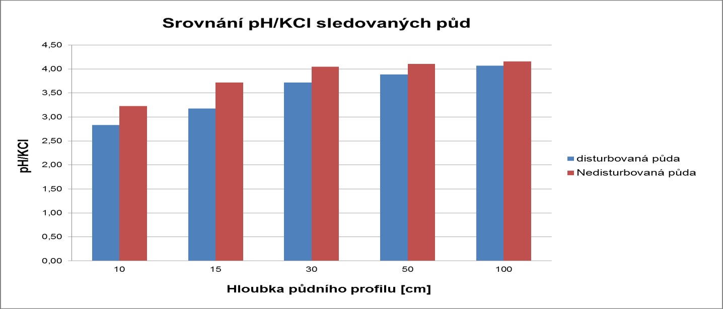 Výměnná půdní reakce ph/kcl Hloubka profilu [cm] ph/kcl Hodnocení ph/kcl Tab.