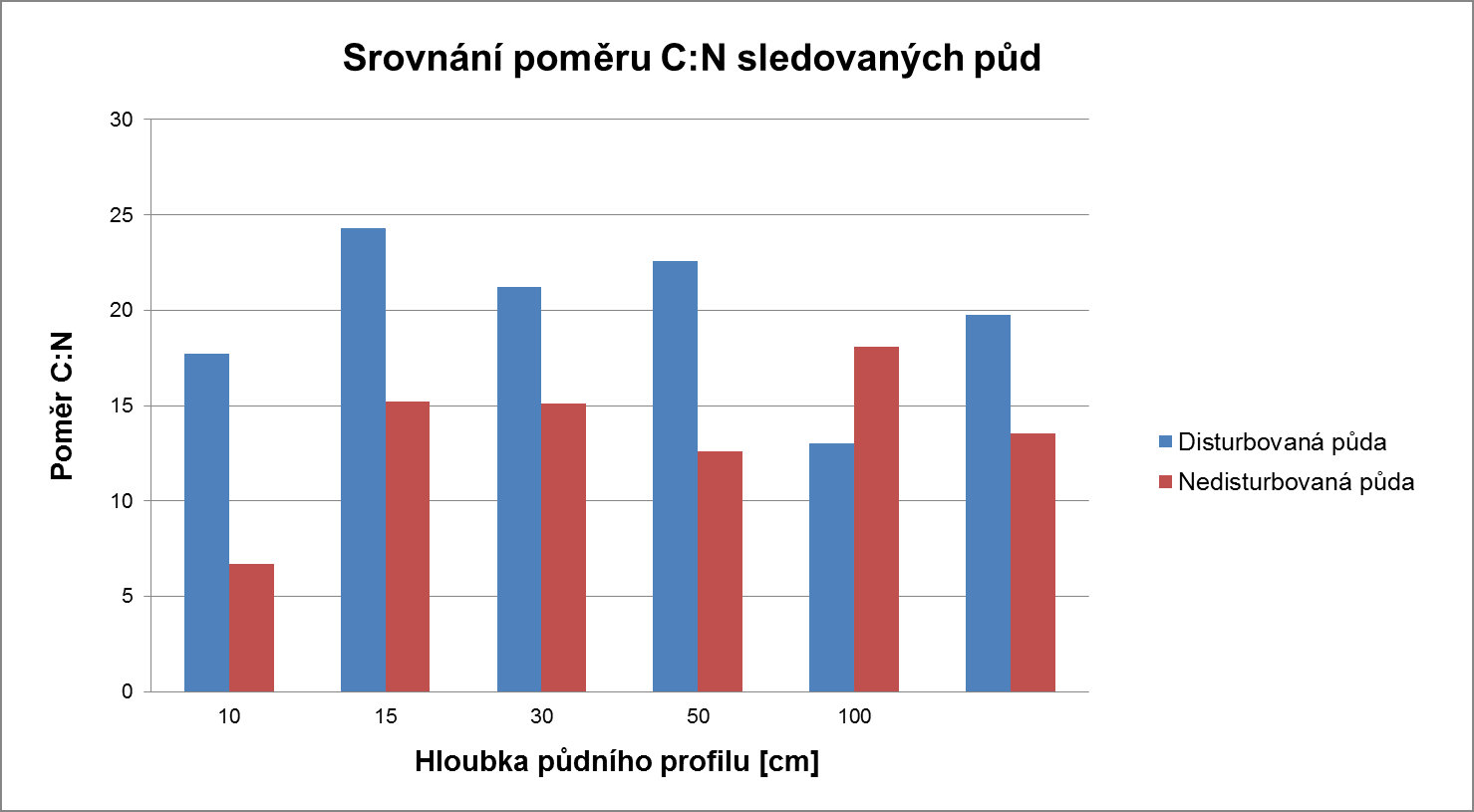 Poměr C:N Deprese Kontrola Hloubka profilu Nt Cox Poměr C:N Nt Cox Poměr C:N 10 1,15 20,3 17,7:1 1,12 7,5 6,7:1 15 0,35 8,51 24,3:1 0,3 4,57 15,2:1 30 0,17 3,61 21,2:1 0,18 2,72 15,1:1 50 0,11 2,48