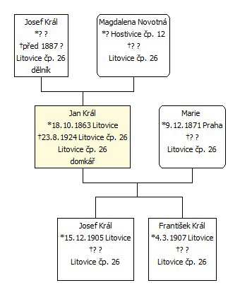 Ulice K Rybníku 53 Manželé Malých však v domku čp. 26 dlouho nepobyli a 2. července 1839 ho prodali Václavovi a Anně Formánkovým, kteří uhradili kupní cenu 400 zlatých c. m.