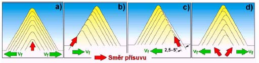 FSI VUT BAKALÁŘSKÁ PRÁCE List 14 2 NÁSTROJE PRO OBRÁBĚNÍ VNĚJŠÍCH ZÁVITŮ Zabývám se závitovými soustružnickými noži, závitovými čelistmi a frézami, brousícími kotouči a lapovacími nástroji pro výrobu