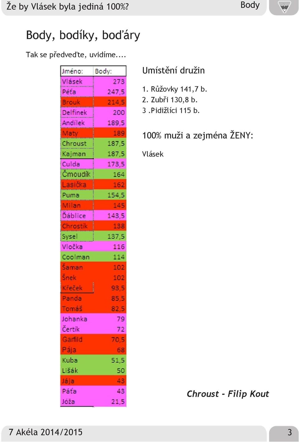 .. Umístění družin 1. Růžovky 141,7 b. 2. Zubři 130,8 b.