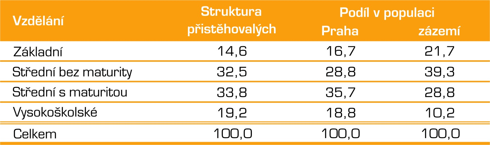 Kdo přichází do zázemí?