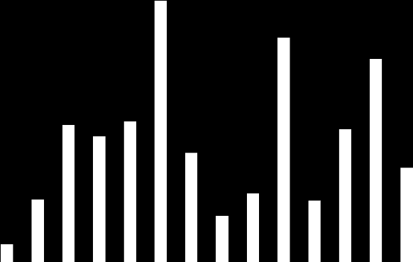 3 5 7 9 1 11 1 13 1 15/Q1 INVESTIČNÍ TRH 15/Q1 Vynikající výsledek zaznamenaný na investičním trhu v prvním čtvrtletí roku byl dosažen zejména díky významné transakci, ve které Union Investment Real