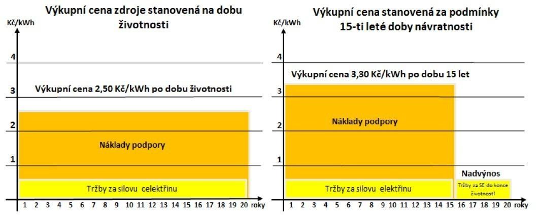 Ukázka způsobu nastavení povinného výkupu regulátorem větrné elektrárny Příklad nastavení ceny povinného výkupu pro větrné elektrárny Doba životnosti zařízení 20 let Diskont 7 % Čistá současná