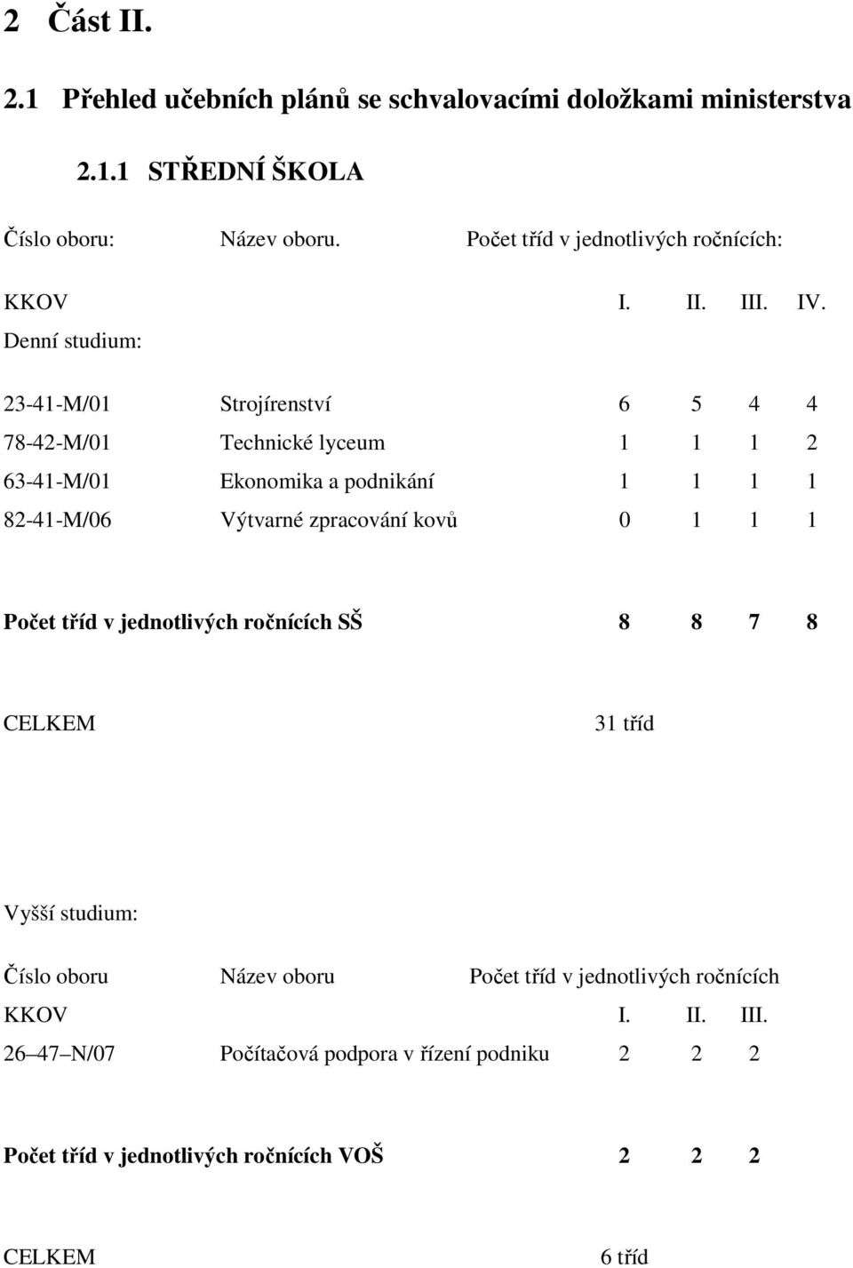 Denní studium: 23-41-M/01 Strojírenství 6 5 4 4 78-42-M/01 Technické lyceum 1 1 1 2 63-41-M/01 Ekonomika a podnikání 1 1 1 1 82-41-M/06 Výtvarné
