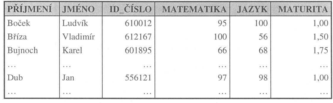 Návrh strukturované datové základny Integritní omezení datové základny veškerá pravidla, vymezující přípustné hodnoty (a kombinace hodnot) atributů přípustné hodnoty, formát zobrazení